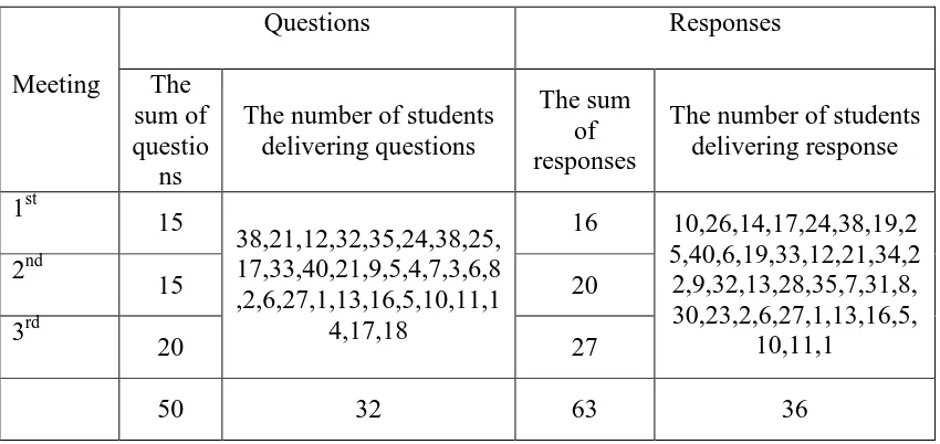 Table 1: The sum of students delivering questions and responses 