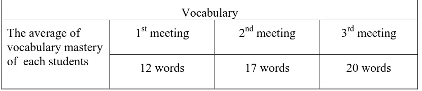 Table 3: The average of vocabulary mastery of each student 