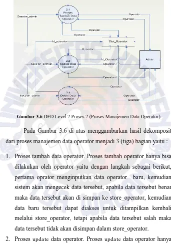 Gambar 3.6 DFD Level 2 Proses 2 (Proses Manajemen Data Operator) 