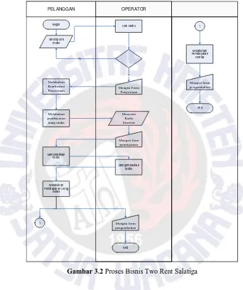Gambar 3.2 Proses Bisnis Two Rent Salatiga 