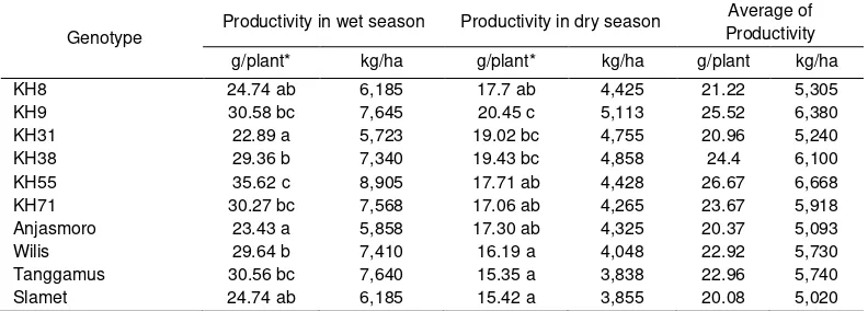 Table 1. The productivity of several genotype in wet and dry seasons 
