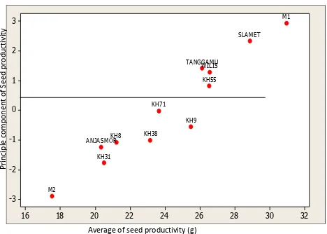 Figure 2. Stability of seed productivity in wet and dry season of soybean in Majalengka