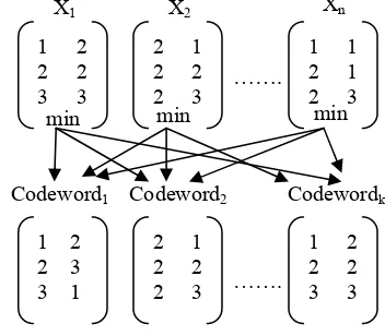 Gambar 6 Ilustrasi prinsip dasar penggunaan  codebook. 