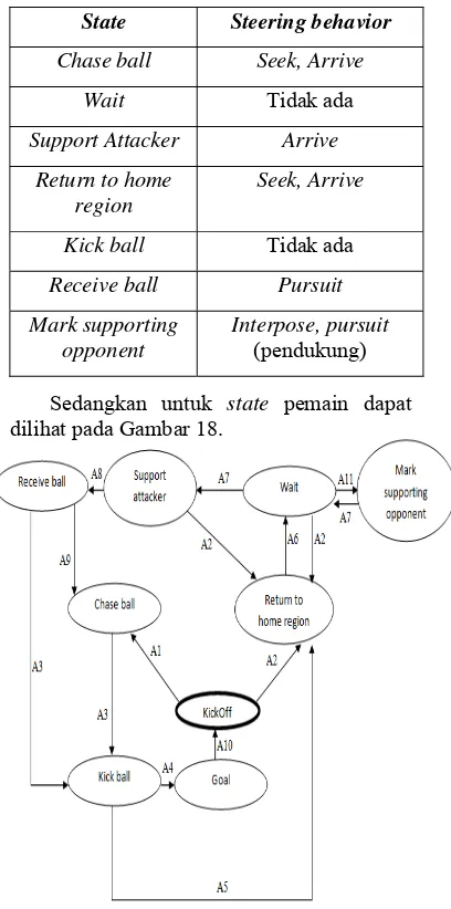 Tabel 5 Daftar state pemain dan steering behavior-nya. 