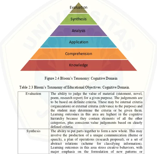 Figure 2.4 Bloom’s Taxonomy: Cognitive Domain 