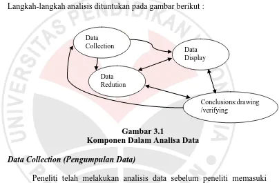 Gambar 3.1  Komponen Dalam Analisa Data 