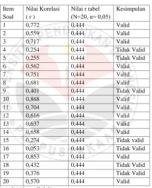 Tabel 3.7 Hasil Uji Validitas Variabel Sikap Siswa  