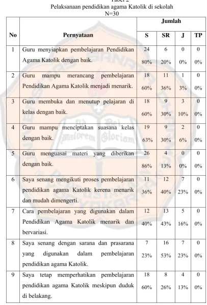 Tabel 2 Pelaksanaan pendidikan agama Katolik di sekolah 