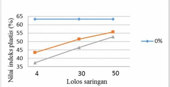 Gambar 6.Gambar 6. Grafik Hubungan antara lolos saringan No. 4, No. 30 dan No. 50 dengan nilai indeks plastis (PI)