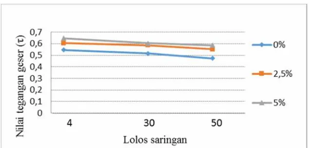 Gambar 9. Grafik Hubungan antara lolos saringan No. 4, No. 30 dan No. 50 dengan nilai tegangan geser (τ) dengan beban normal 6 Kg