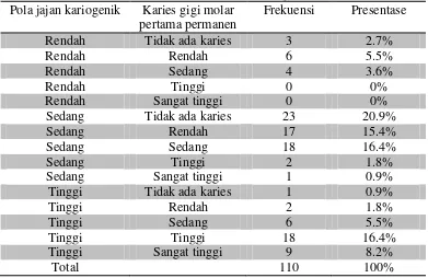 Tabel 2. Hasil analisis pola jajan kariogenik terhadap karies gigi molar pertama permanen pada siswa usia 8-10 tahun di SDN 01 Gumpang, Kecamatan Kartasura, Sukoharjo 