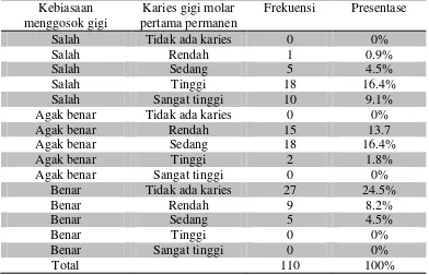 Tabel 4. Hubungan pola jajan kariogenik terhadap kejadian karies gigi molar pertama permanen di SDN 01 Gumpang, Kecamatan Kartasura, Sukoharjo