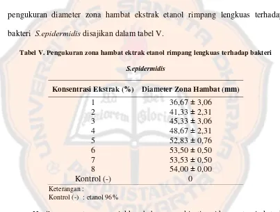 Tabel V. Pengukuran zona hambat ektrak etanol rimpang lengkuas terhadap bakteri 