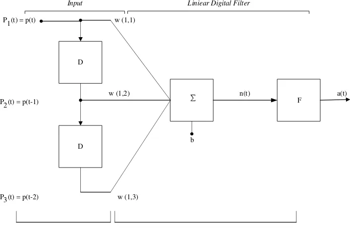 Gambar 1. 2  Contoh Adaptive Filter (Siana Halim, 2010) 
