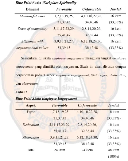 Tabel 3 Blue Print Skala Employee Engagement 
