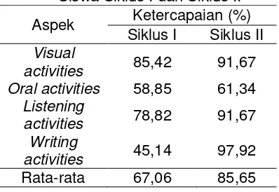 Tabel 1. Hasil Analisis Aktivitas Belajar Siswa Siklus I dan Siklus II 