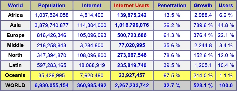 Tabel 1.  Data pengguna internet di dunia 
