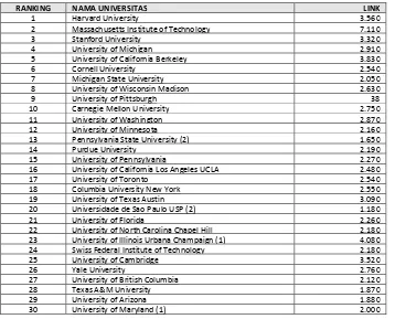 Tabel 6. Data Jumlah Link 30 Universitas Terbaik Dunia 