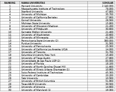 Tabel 9. Data Jumlah Scholar 30 Universitas terbaik Dunia�