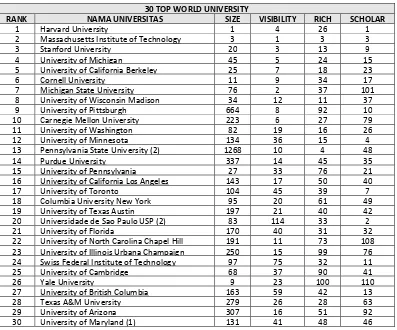 Tabel 10. Data Ranking Universitas Terbaik dunia Rilis Webometrics Januari 2012 