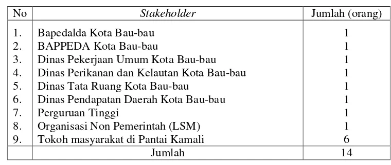 Tabel 1. Pengambilan jumlah responden untuk metode AHP 