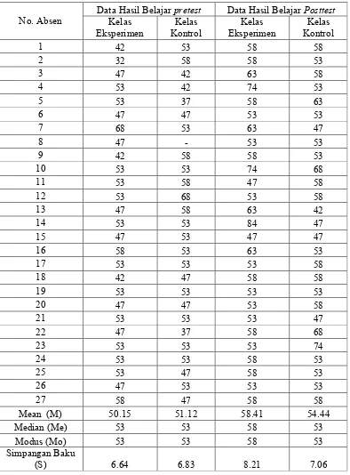 Tabel 5. Data Hasil Belajar Pre test dan Post test