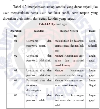 Tabel 4.2  menjelaskan setiap kondisi yang dapat terjadi jika 