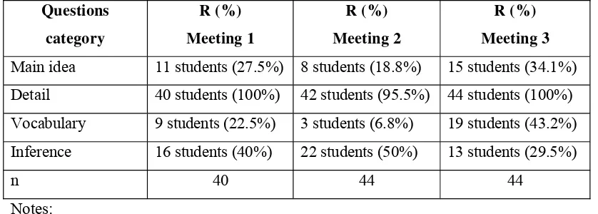 Table 10 Post Reading Scores Based on Questions Category 
