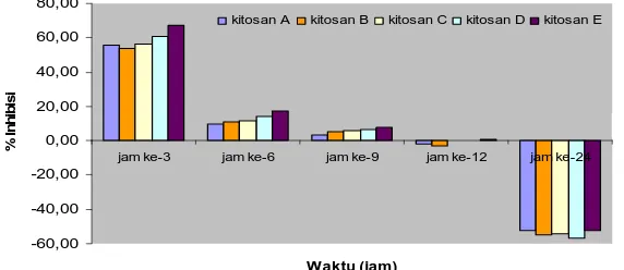 Gambar 6. Hubungan antara derajat deasetilasi (DD) kitosan dengan  persentase (%) inhibisi kain antikbakteri sebelum pencucian 