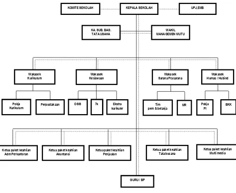 Gambar 4. Struktur Organisasi SMK Negeri 1 Wonosari 
