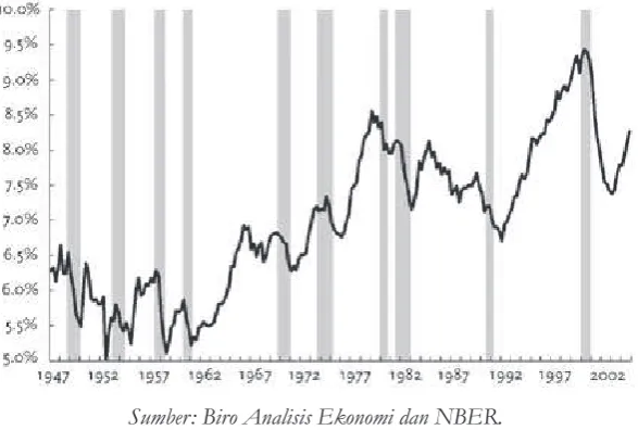 Gambar 1 : Investasi / PDB, 1947-2004