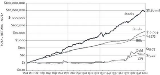 Gambar 1 Jumlah Indeks Kembali Nominal, 1802-2003