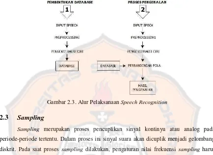 Gambar 2.3. Alur Pelaksanaan Speech Recognition  