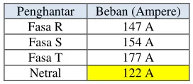 Tabel 1. Hasil pengukuran beban Trafo 200kVA