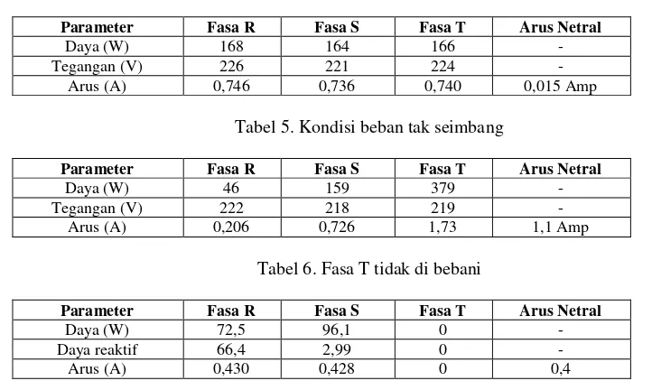 Tabel 5. Kondisi beban tak seimbang