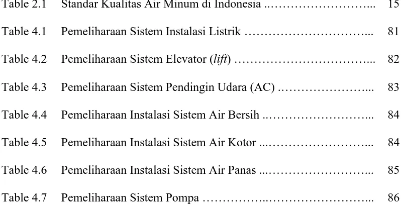 Table 2.1 Standar Kualitas Air Minum di Indonesia ..……………………... 15 
