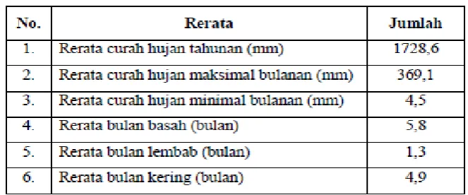 Tabel 1. Curah Hujan Rata-rata di Kawasan Gua Rancang Kencana 