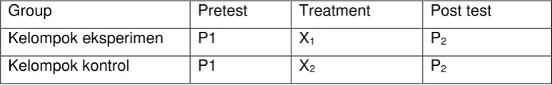 Tabel 1. Desain Penelitian Eksperimen equivalent Control Group Design 