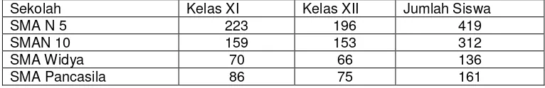 Tabel 2. Jumlah Siswa kelas XI dan XII di Empat Sekolah sebagai Subjek Penelitian 