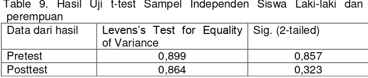 Table 9. Hasil Uji t-test Sampel Independen Siswa Laki-laki dan 