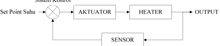 Gambar 7 Alur logika rangkaian sistem kontrol suhu pada stabilisation chamber