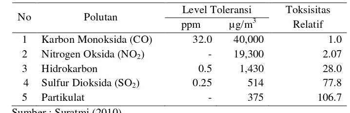 Tabel 1 Toksisitas relatif polutan udara