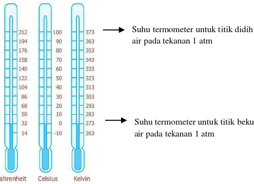 Gambar. 5 Konversi skala termometer Fahrenheit, Celcius, dan Kelvin 