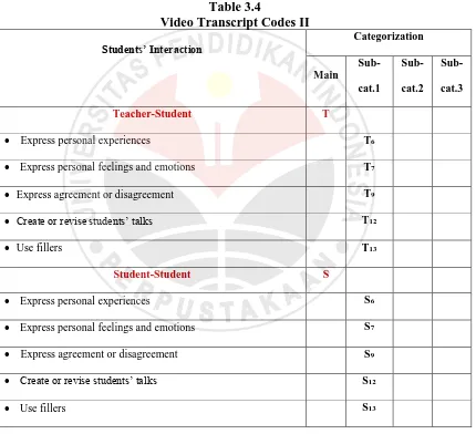 Table 3.4 Video Transcript Codes II 
