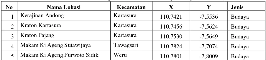 Tabel 1. Koordinat Lokasi Objek Wisata alam dan Budaya Kabupaten Sukoharjo