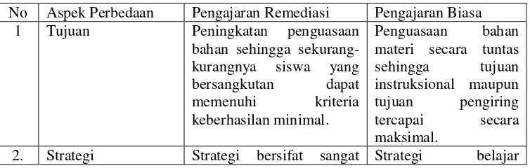 Tabel 2.1 Perbedaan pengajaran remediasi dengan pembelajaran biasa 