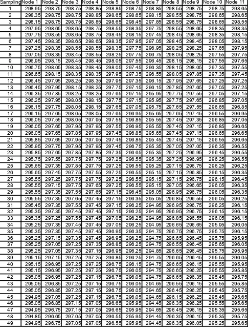 Tabel A1 Data Pengukuran Layer 1
