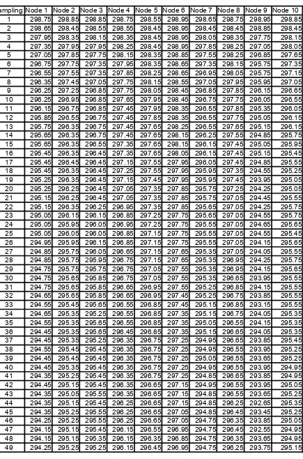 Tabel A2 Data Pengukuran Layer 2