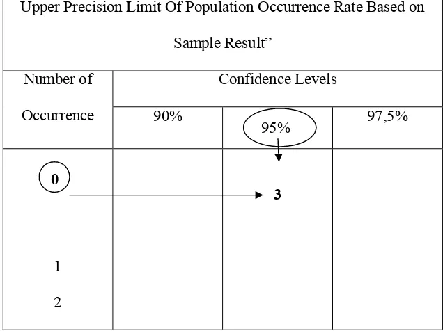 Gambar 4.4 Pencarian Confidence Level Factor Dengan Tingkat 