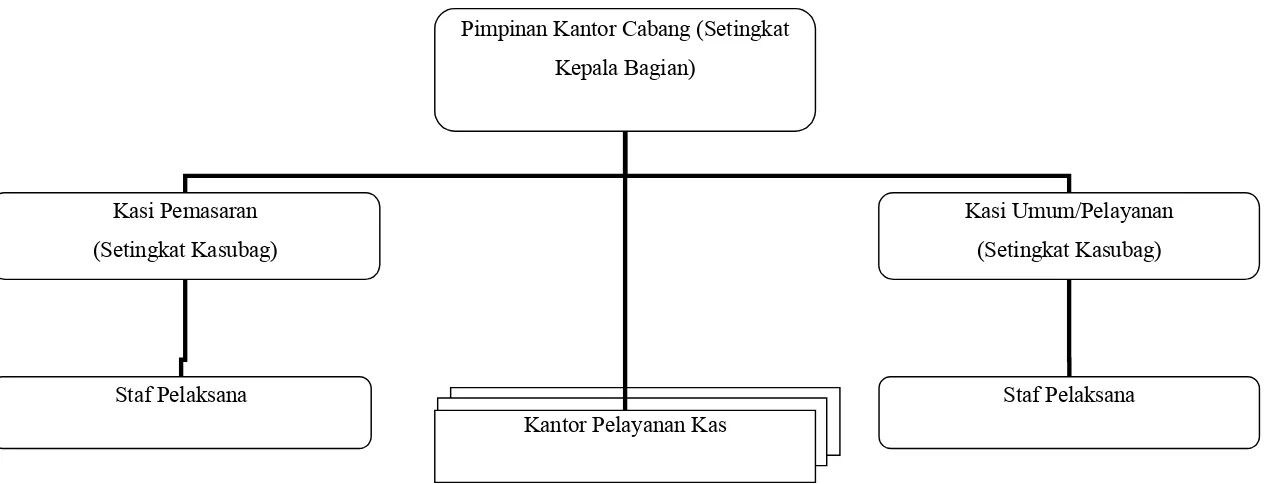 Gambar 4.1Struktur Organisasi PD BPR Bank Pasar kabupaten Boyolali
